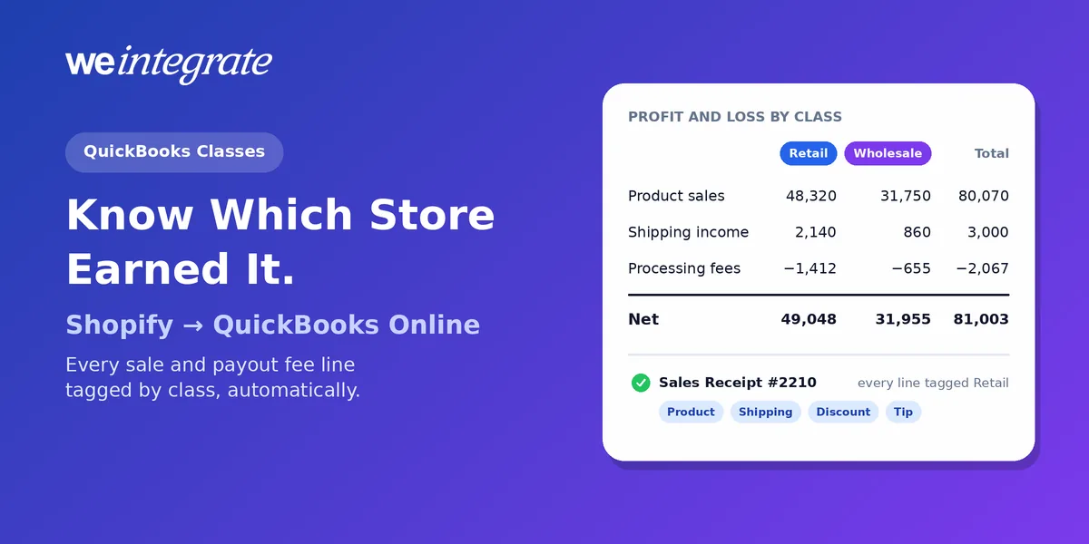 QuickBooks Online class tracking for Shopify sales — a Profit and Loss by Class with Retail and Wholesale columns for product sales, shipping income and processing fees, and a Sales Receipt whose product, shipping, discount and tip lines are all tagged Retail
