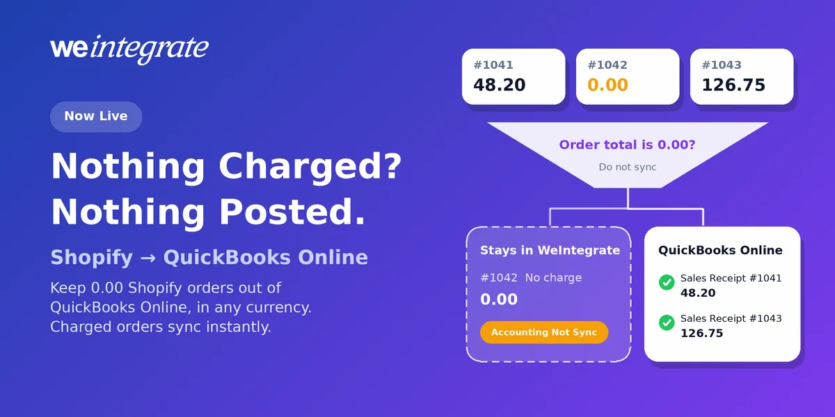Keep 0.00 Shopify orders out of QuickBooks Online — a funnel that sends charged Shopify orders on to QuickBooks Online as real Sales Receipts while a 0.00 no-charge order stays in WeIntegrate marked Accounting Not Sync