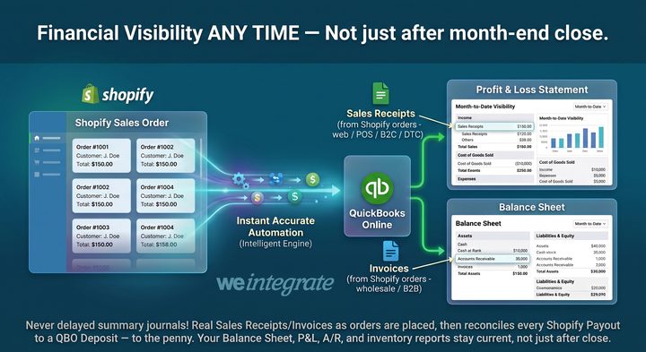 Instant financial visibility from Shopify in QuickBooks Online — real Sales Receipts and Invoices posted as orders are placed, with Balance Sheet and P&L current at any time