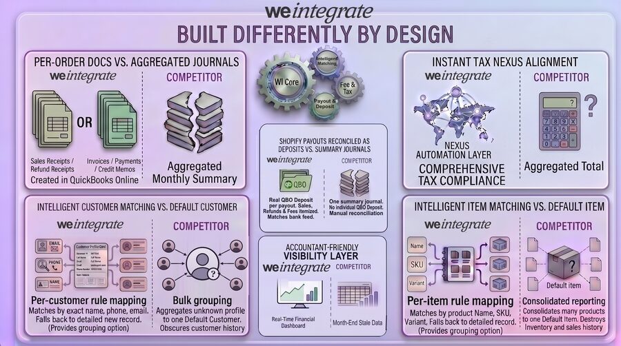 WeIntegrate vs Webgility: per-order Sales Receipts and Invoices vs aggregated journal entries, real QuickBooks Deposits vs summary reconciliation